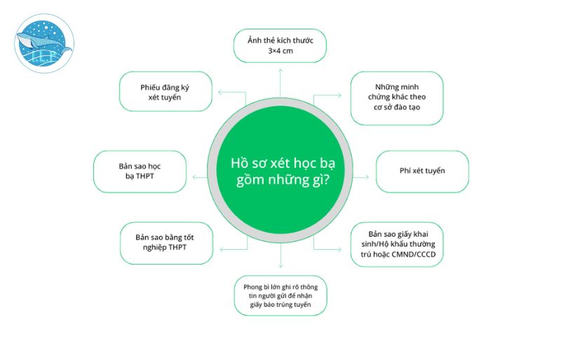 Những giấy tờ cần thiết trong hồ sơ xét học bạ